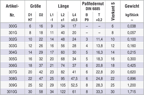 Tabelle Wellengelenk Laschenausführung
