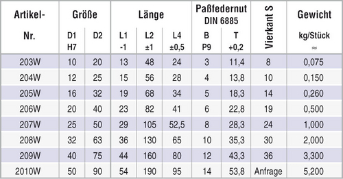 Tabelle Wellengelenk DIN 808-W kurze Bauform