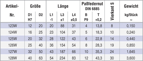 Tabelle Doppel Wellengelenk DIN 808-W