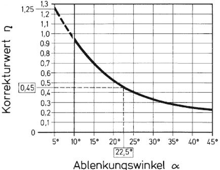 Korrekturwerte in Abhängikeit vom Ablenkungswinkel